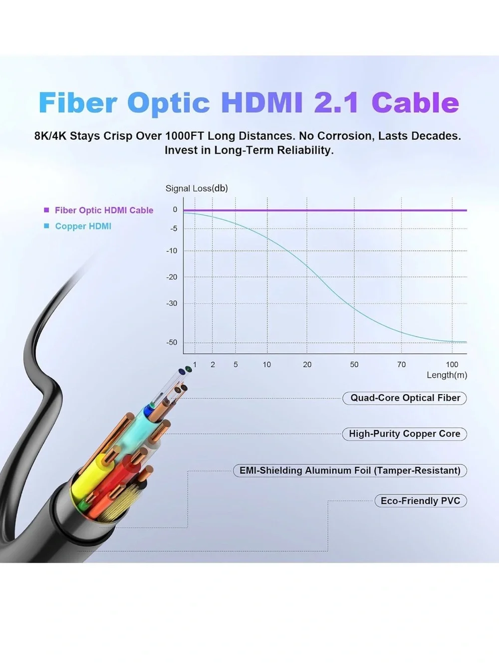 8K Fiber Optic HDMI Cable 100ft, 48Gbps Long